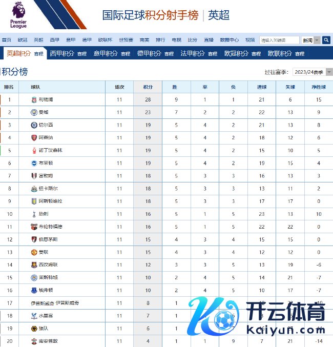 英超11轮战罢 旧年同时热刺下滑8位曼联下滑5位