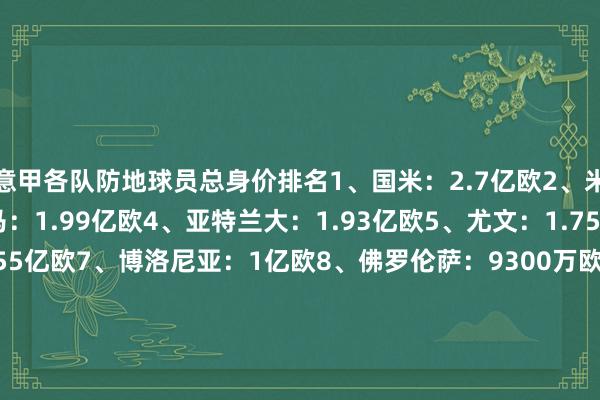 意甲各队防地球员总身价排名1、国米：2.7亿欧2、米兰：2.02亿欧3、罗马：1.99亿欧4、亚特兰大：1.93亿欧5、尤文：1.75亿欧6、那不勒斯：1.55亿欧7、博洛尼亚：1亿欧8、佛罗伦萨：9300万欧9、卡利亚里：7900万欧10、拉王人奥：7800万欧11、乌迪内斯：7500万欧12、科莫：6800万欧帕尔马：6800万欧14、热那亚：6600万欧15、萨索洛：6300万欧16、都灵：4800万欧17、维罗纳：4100万欧18、比萨：3900万欧19、莱切：3600万欧20、克雷莫内塞：3400万欧    体育录像/图片